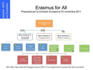 Erasmus for All
                          Propuesto por la Comisión Europea el 23 noviembre 2011
      s oepo u E
            r
D N Ó S MOC
    I I
g O




         Ref: http://dare-network.blogspot.com.es/2011/11/ec-proposal-on-erasmus-for-all-is-out.html
 r
 