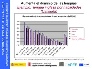 Aumenta el dominio de las lenguas
                     Ejemplo: lengua inglesa por habilidades
                                   (Cataluña)
      s oepo u E


                                Conocimiento de la lengua inglesa, % por grupos de edad (2008)
            r




                     70

                     60

                     50
                                                                                                       Entendre'l
                                                                                                        Entienden
                     40                                                                                Parlar-lo
                                                                                                        Hablan
                                                                                                       Llegir-lo
                                                                                                        Leen
                     30
                                                                                                       Escriure'l
                                                                                                        Escriben
                     20                                                                                totes les habilitats
                                                                                                         Todas las habilidades
                     10

                       0




                                              l
                                      24 s

                             De a 2 ys

                             De a 3 ys

                             De a 3 ys

                             De a 4 ys

                             De a 4 ys

                             De a 5 ys

                             De a 5 ys

                                      64 s

                                             s
                                           és

                                           ta
                                            y




                                          ny

                                  a n a ny
                                         an

                                         an




                                          n

                                          n



                                          n

                                          n
                                          n




                                          n




                                         To
                                        im
                                50 9 a
                                30 9 a

                                35 4 a

                                40 9 a

                                45 4 a



                                55 4 a

                                60 9 a
                           19




                                     ys
                        a

                                a




                                   a
                      15

                            20

                                25




                               65
D N Ó S MOC



                   De

                           De

                             De




                            De



                   Ref: http://www.idescat.cat/territ/BasicTerr?TC=5&V0=3&V1=3&V3=3115&V4=4656&ALLINFO=TRUE&PARENT=25&CTX=B
    I I
g O
 r
 