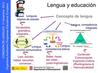 s oepo u E                              Lengua y educación
                              Lenguas,               Concepto de lengua
            r



                      objetos de estudio

                                                                   Lengua, competencia
                    Vocabulario,                                              integrada
                     gramática,
                    ortografía…



                                  Lengua,               Lengua,
                                   recurso   competencia básica
                              comunicativo                              Contenido
                      Leer, escribir,        Saber, hacer,            Comunicación
D N Ó S MOC




                   hablar, escuchar,         ser, estar...          Cognición,Cultura
                        conversar…           (usos lingüísticos)    (Plurilingüismo &
    I I




                                                                    Interculturalidad)
g O
 r
 