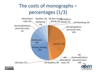 The costs of monographs –
percentages (1/3)
Other/direct
costs; 3%
Overhead/indirect
personnel costs;
5%

Royalties; 3% OA-Peer review
OA-Platform
(fixed); 2% (fixed); 1%
Marketing;
4%

OA-Marketing; 2%

OA-Editing/direct
personnel costs;
16%

Distribution;
13%

OA-DTP; 15%

Printing, binding;
23%

OA-Cover; 2%

OAOAOverhead/indirect
Other/direct personnel costs;
OA-Royalties; 0% costs; 1%
10%

 