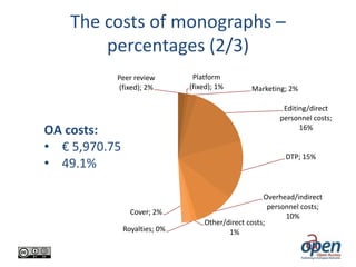 The costs of monographs –
percentages (2/3)
Peer review
(fixed); 2%

Platform
(fixed); 1%

Marketing; 2%
Editing/direct
personnel costs;
16%

OA costs:
• € 5,970.75
• 49.1%

DTP; 15%

Cover; 2%
Royalties; 0%

Overhead/indirect
personnel costs;
10%
Other/direct costs;
1%

 