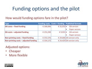Funding options and the pilot
How would funding options fare in the pilot?
Type
OA costs – fixed funding

Funding costs Costs < funding Published formats
€ 300,000
€ 31,032
OA version
Paper version
OA costs – adjusted funding
€ 253,200
€ 9,955
OA version
Paper version
Non-printing costs – fixed funding
€ 372,576
€ 29,686 OA version only
Non-printing costs – adjusted funding
€ 354,172
€ 24,429 OA version only

Adjusted options:
• Cheaper
• More flexible

 