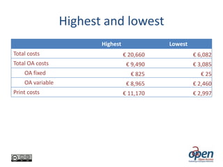 Highest and lowest
Highest
Total costs
Total OA costs
OA fixed
OA variable
Print costs

Lowest
€ 20,660

€ 6,082

€ 9,490

€ 3,085

€ 825

€ 25

€ 8,965

€ 2,460

€ 11,170

€ 2,997

 