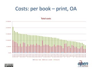 Book 17
Book 43
Book 42
Book 14
Book 6
Book 50
Book 59
Book 35
Book 19
Book 2
Book 34
Book 24
Book 46
Book 45
Book 47
Book 26
Book 18
Book 44
Book 16
Book 55
Book 9
Book 65
Book 62
Book 32
Book 33
Book 15
Book 3
Book 22
Book 39
Book 51
Book 38
Book 37
Book 63
Book 60
Book 5
Book 11
Book 8
Book 41
Book 57
Book 1
Book 7
Book 13
Book 4
Book 53
Book 58
Book 20
Book 52
Book 10
Book 12
Book 56

Costs: per book – print, OA
Total costs

€ 25,000.00

€ 20,000.00

€ 15,000.00

€ 10,000.00

€ 5,000.00

€ 0.00

OA costs - fixed
OA costs - variable
Total print

 