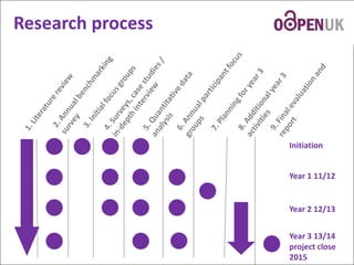 Research process

Initiation

OAPEN-UK Research Plan

Year 1 11/12

Ellen Collins, Research Information Network
Year 2 12/13
Year 3 13/14
project close
http://www.flickr.com/photos/stewart/461099066/
2015

 