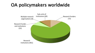 OA policymakers worldwide
Research funders
(72)
Research
institutions (461)
Research funder
and institutions
(53)
Multiple research
organisations (8)
Sub-units of
institutions (69)
 