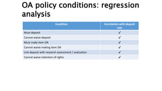 OA policy conditions: regression
analysis
Condition Correlation with deposit
rate
Must deposit ✔
Cannot waive deposit ✔
Must make item OA ✔
Cannot waive making item OA ✔
Link deposit with research assessment / evaluation ✔
Cannot waive retention of rights ✔
 