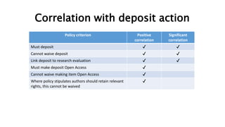 Correlation with deposit action
Policy criterion Positive
correlation
Significant
correlation
Must deposit ✔ ✔
Cannot waive deposit ✔ ✔
Link deposit to research evaluation ✔ ✔
Must make deposit Open Access ✔
Cannot waive making item Open Access ✔
Where policy stipulates authors should retain relevant
rights, this cannot be waived
✔
 