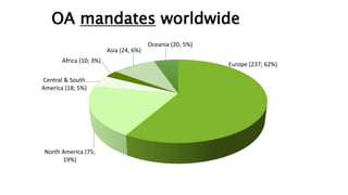 OA mandates worldwide
Europe (237; 62%)
North America (75;
19%)
Central & South
America (18; 5%)
Africa (10; 3%)
Asia (24; 6%)
Oceania (20; 5%)
 