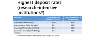 Highest deposit rates
(research-intensive
institutions*)
Institution Number of articles
published 2011-2013
% articles deposited in
the repository
University of Liege (Belgium) 4240 87 %
Universidade do Minho (Portugal) 3021 62 %
University of Pretoria (South Africa) 3335 60 %
Queensland University of Technology
(Australia)
3558 49 %
* Published more than 3000 articles in the 3-year test period
 