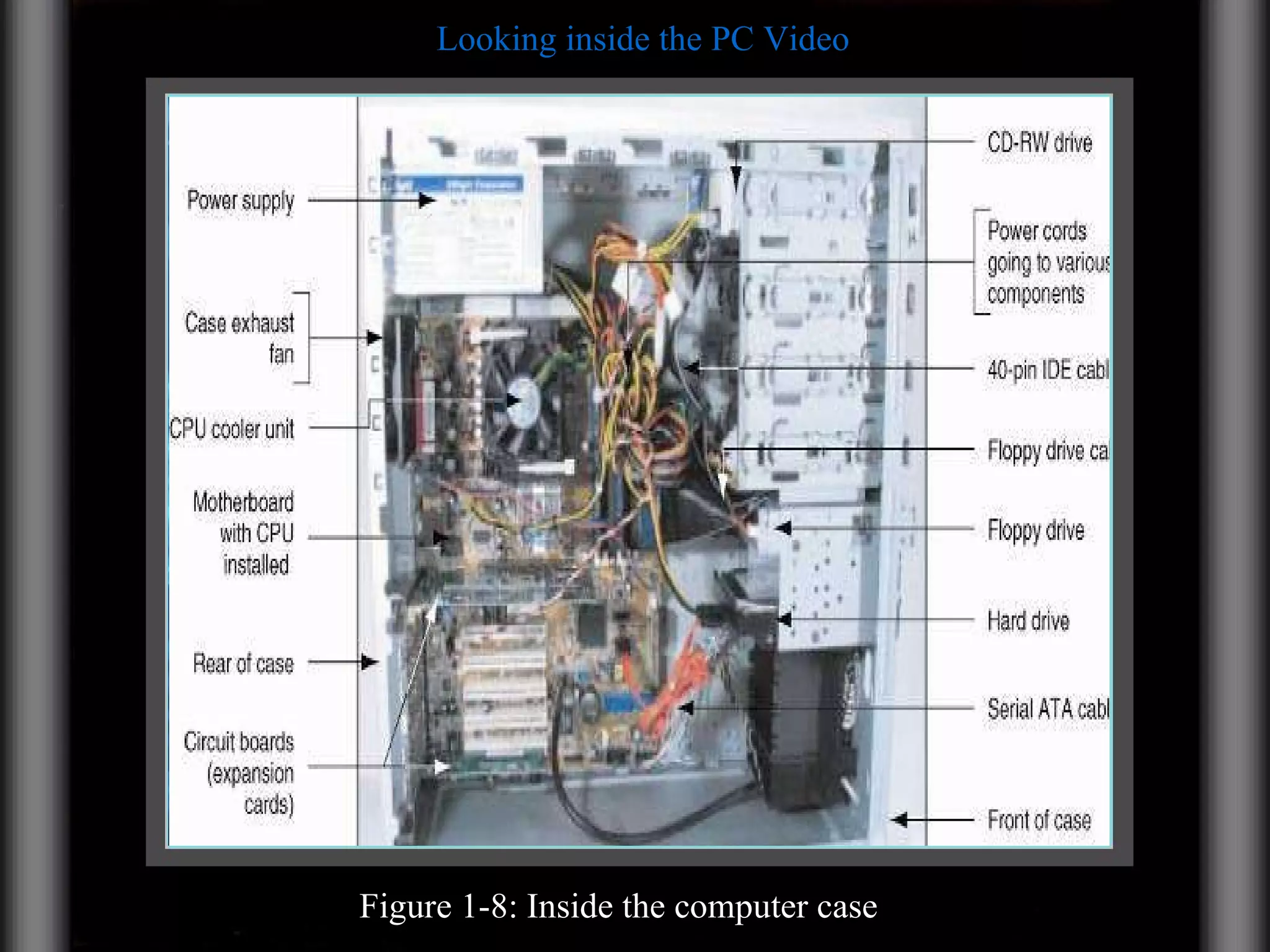 Figure 1-8: Inside the computer case Looking inside the PC Video 
