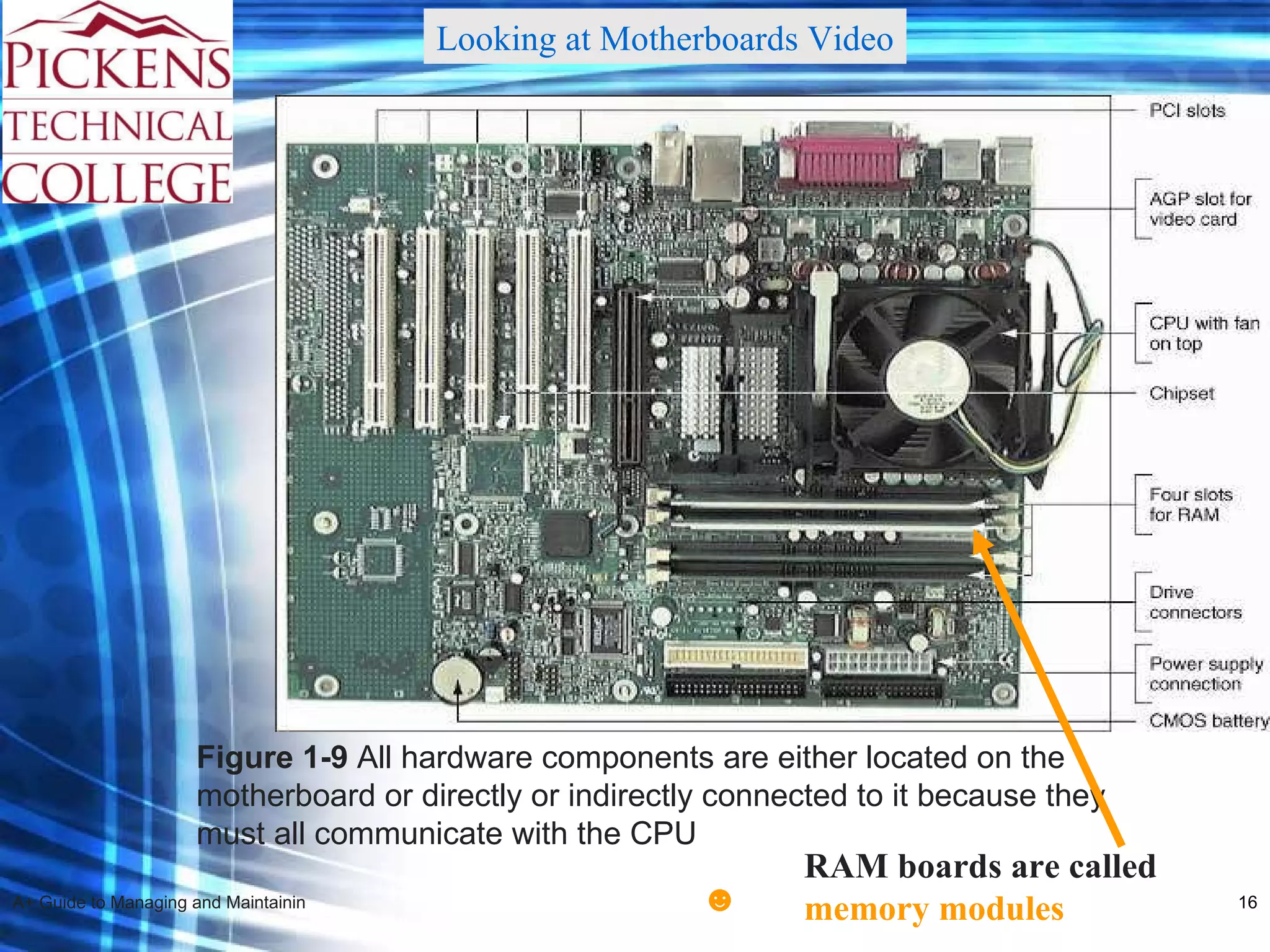 Figure 1-9  All hardware components are either located on the motherboard or directly or indirectly connected to it because they must all communicate with the CPU RAM boards are called   memory modules ☻ Looking at Motherboards Video 
