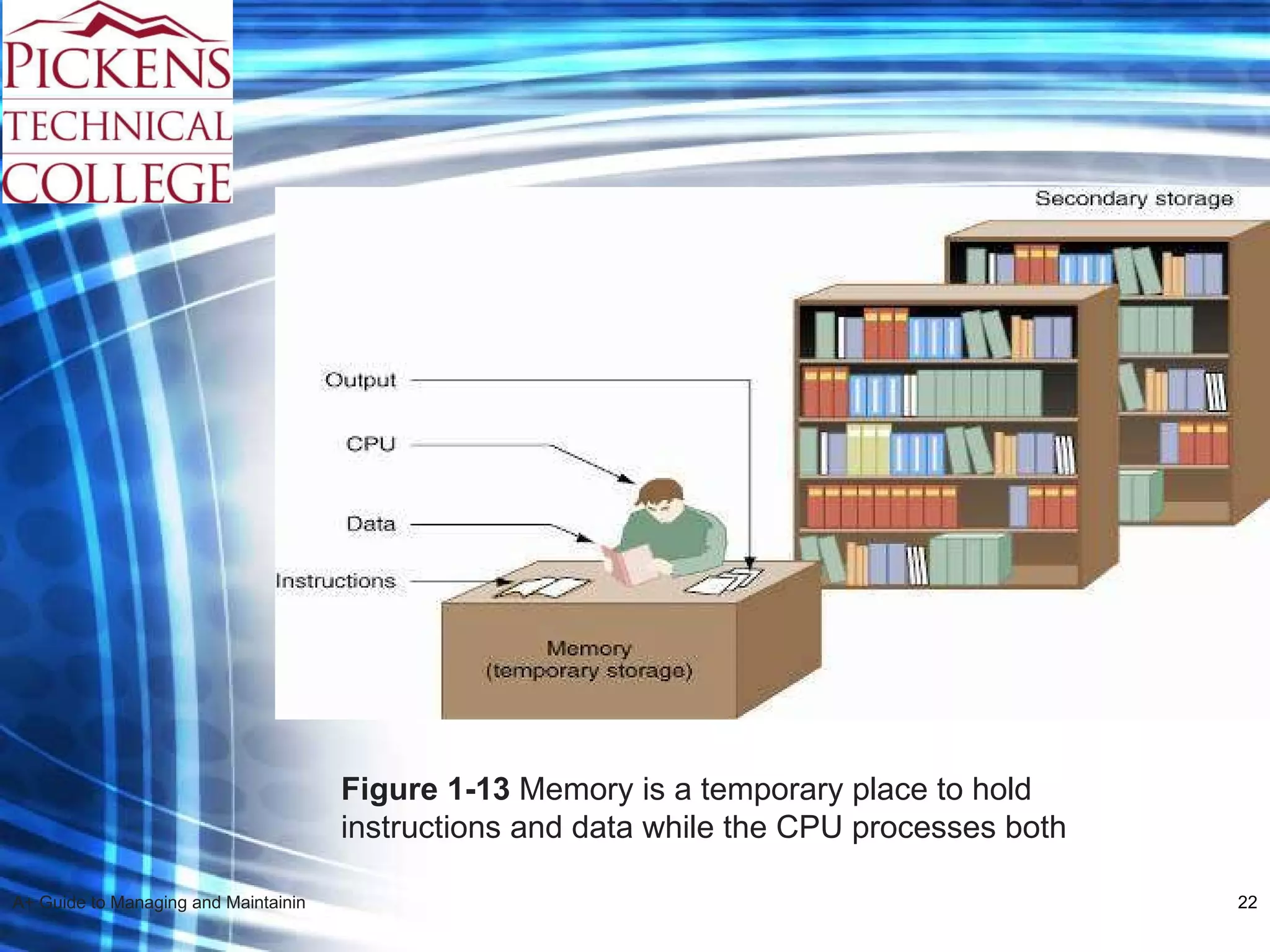 Figure 1-13  Memory is a temporary place to hold instructions and data while the CPU processes both 