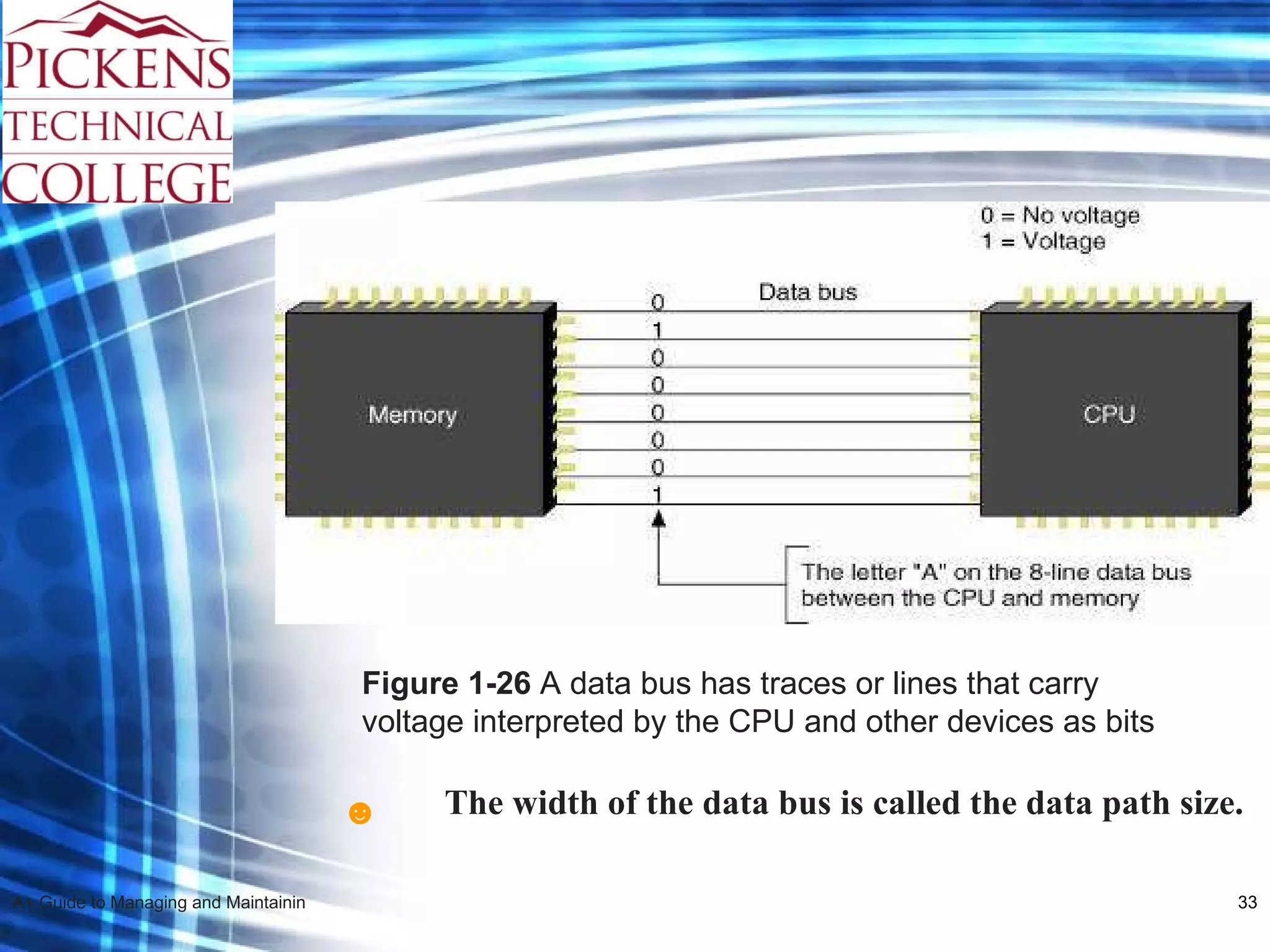 Figure 1-26  A data bus has traces or lines that carry voltage interpreted by the CPU and other devices as bits The width of the data bus is called the   data path size. ☻ 