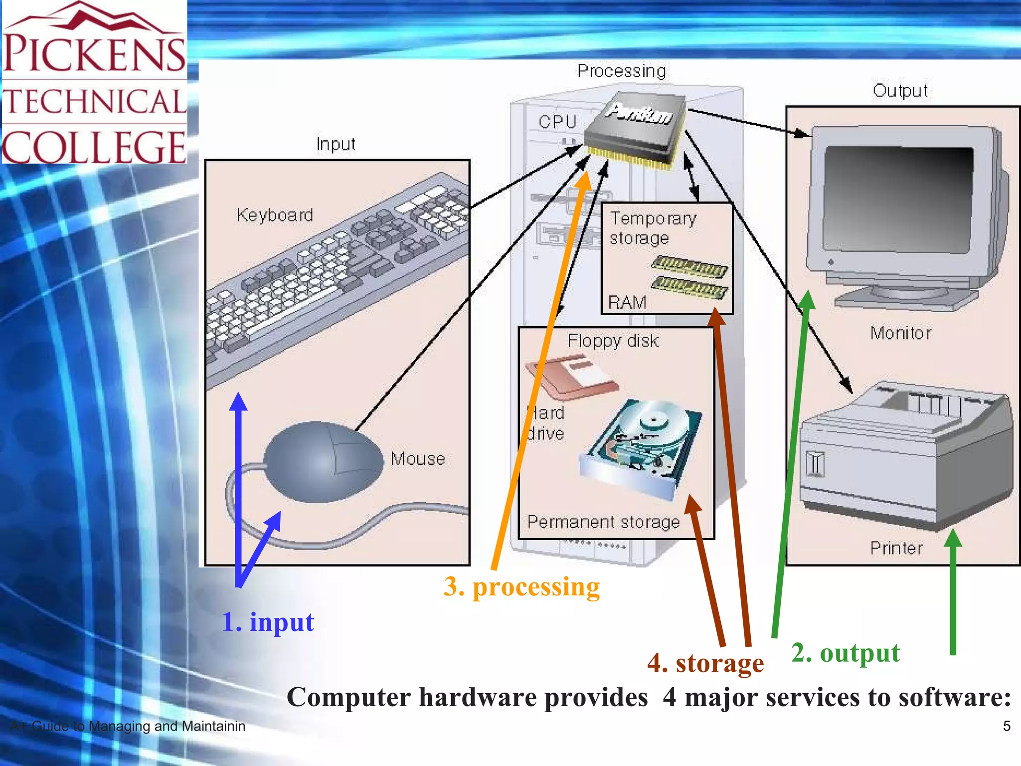 Computer hardware provides  4 major services to software: 1. input 2. output 3. processing 4. storage 