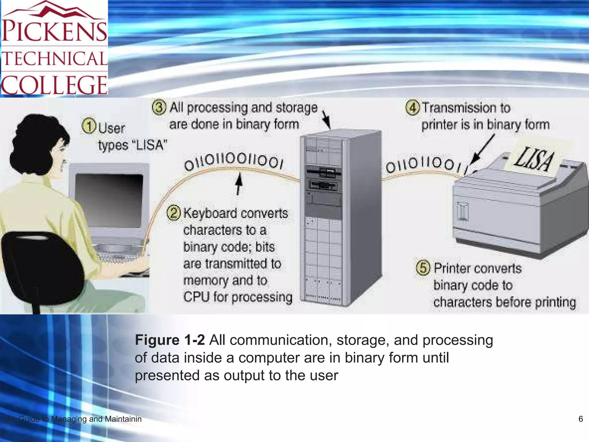 Figure 1-2  All communication, storage, and processing of data inside a computer are in binary form until presented as output to the user 