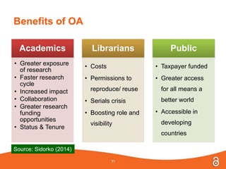 Benefits of OA
11
Academics
• Greater exposure
of research
• Faster research
cycle
• Increased impact
• Collaboration
• Greater research
funding
opportunities
• Status & Tenure
Librarians
• Costs
• Permissions to
reproduce/ reuse
• Serials crisis
• Boosting role and
visibility
Public
• Taxpayer funded
• Greater access
for all means a
better world
• Accessible in
developing
countries
Source: Sidorko (2014)
 