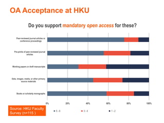 OA Acceptance at HKU
0% 20% 40% 60% 80% 100%
Peer-reviewed journal articles or
conference proceedings
Pre-prints of peer-reviewed journal
articles
Working papers or draft manuscripts
Data, images, media, or other primary
source materials
Books or scholarly monographs
Do you support mandatory open access for these?
5 - 6 3 - 4 1 - 2
Source: HKU Faculty
Survey (n=115 )
 