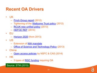 Recent OA Drivers
• UK
– Finch Group report (2012)
– Tightening of the Wellcome Trust policy (2012)
– RCUK new unified policy (2013)
– HEFCE REF (2014)
• EU
– Horizon 2020 (from 2013)
• US
– Extension of NIH mandate
– Office of Science and Technology Policy (2013)
• China
– Open access policies by NSFC & CAS (2014)
• HK
– 3 types of RGC funding requiring OA
23
Source: STM (2015)
 