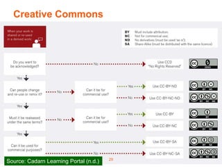 Creative Commons
29
Source: Cadarn Learning Portal (n.d.)
 