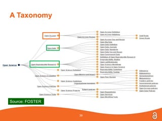 A Taxonomy
39
Source: FOSTER
 