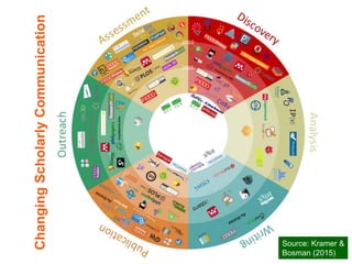 ChangingScholarlyCommunication
41
Source: Kramer &
Bosman (2015)
 