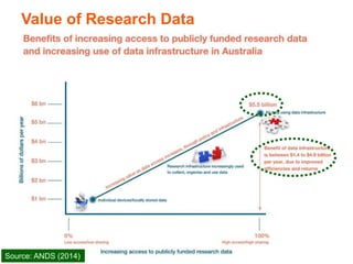 Value of Research Data
Source: ANDS (2014)
 