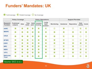 Funders’ Mandates: UK
43
Source: DCC (n.d.)
 