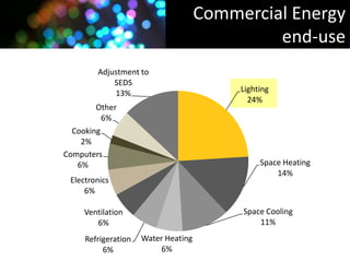 Commercial Energy
                                              end-use
        Adjustment to
            SEDS
            13%                           Lighting
                                            24%
        Other
          6%
  Cooking
    2%
Computers
   6%                                          Space Heating
                                                   14%
 Electronics
     6%

     Ventilation                          Space Cooling
        6%                                    11%
     Refrigeration   Water Heating
          6%              6%
 
