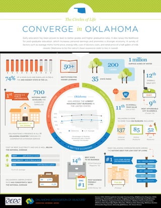 CONVERGE in OKLAHOMA 
Early education has been proven to lead to better grades and higher graduation rates. It also raises the likelihood 
for post-graduate education, which increases personal earnings and promotes a stronger economy. A survey of 
factors such as average metro home price, energy bills, cost of doctors visits, and retail price of a half gallon of milk 
OF 4-YEAR-OLDS ARE ENROLLED IN PRE-K, 
THE 2ND-HIGHEST STATE IN THE U.S. 74% 
50+ 
MORE EDUCATION Oklahoma 
LIFESTYLE BETTER CHOICES 
137 15327 Oklahoma U.S. Average 
Percentages of Working 
Households with a Severe 
Housing Cost Burden 
A BETTER ECONOMY 
700 
NATIONAL MERIT 
SCHOLARS ARE 
CURRENTLY 
ENROLLED 
OSU MAINTAINS A PRESENCE IN ALL 77 
OKLAHOMA COUNTIES THROUGH ITS 
COOPERATIVE EXTENSION SERVICE 
reveals Oklahoma to be the nation’s least expensive state to live in overall. 
200 
1 million 
LAKES 
35 STATE PARKS 
SURFACE ACRES OF WATER 
12th 
INSTITUTIONS FOR 
HIGHER LEARNING OVERALL 
GOLF CITY 
9th 
11th 
25% 
20% 
15% 
10% 
5% 
2008 
0% 
2009 
2010 2011 
2012 
HAS AMONG THE LOWEST 
HOUSING COST BURDENS IN 
THE UNITED STATES 
AMONG U.S. 
PUBLIC 
UNIVERSITIES 1st 
IN OVERALL 
TEAM VALUE 
(out of 30) 
OKC 
MOST AFFORDABLE 
CITY IN AMERICA 
(Forbes ‘14) 
OKLAHOMA IS HOME 
TO MORE THAN 552 MUSEUMS, INCLUDING: 
Historial 
Societies 
85 
History 
Museums 
MANY OKLAHOMA COMMUNITIES RATE AMONG 
THE NATION’S BEST FOR LOW COST OF LIVING 
Art 
Museums 
14th BEST STATE 
TO DO BUSINESS 
CITY FOR YOUNG 
RENT 
59% ($720 per month) 
62% (7.80¢ per kwh) 
ELECTRICITY 
GAS 
MOST BUSINESS-FRIENDLY 
CITIES 
TULSA 
OKLAHOMA’S UNEMPLOYMENT 
RATE HAS CONSISTENTLY BEAT 
THE NATIONAL AVERAGE 
Sources: AAA, CBS MoneyWatch, Center for Housing Policy, Chief Executive Magazine, CNBC, 
CNN Money, ElectricChoice.com, Forbes, Golf Digest, National Institute for Early Education 
Research, Oklahoma Employment Security Commission, Oklahoma Museums Association, 
Oklahoma State Regents for Higher Education, Oklahoma State University, Oklahoma Tourism 
& Recreation Department, University of Oklahoma, U.S. Census Bureau 
COST OF RENT, ELECTRICITY AND GAS IS WELL BELOW 
THE NATIONAL AVERAGE 
OK 4.6% 
U.S. 6.3% 
% of U.S. average 
92% ($3.04 per gallon) 
UNIVERSITY OF 
OKLAHOMA 
#2 – PRYOR CREEK 
#8 – MUSKOGEE 
#17 – ARDMORE 
#27 – TULSA 
#50 – PONCA CITY 
(Forbes) 
(Chief Executive 
Magazine ‘13) 
(CNN Money ‘12) 
ENTREPRENEURS #1 
#1 OKC 
OKC 
THUNDER 
The Circles of Life 
