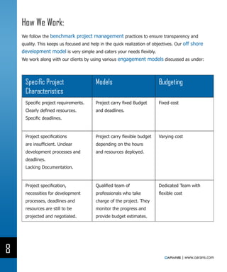 How We Work:
    We follow the benchmark project management practices to ensure transparency and
    quality. This keeps us focused and help in the quick realization of objectives. Our off shore
    development model is very simple and caters your needs flexibly.
    We work along with our clients by using various engagement models discussed as under:




     Specific Project                    Models                           Budgeting
     Characteristics
     Specific project requirements.      Project carry fixed Budget       Fixed cost
     Clearly defined resources.          and deadlines.
     Specific deadlines.



     Project specifications              Project carry flexible budget    Varying cost
     are insufficient. Unclear           depending on the hours
     development processes and           and resources deployed.
     deadlines.
     Lacking Documentation.



     Project specification,              Qualified team of                Dedicated Team with
     necessities for development         professionals who take           flexible cost
     processes, deadlines and            charge of the project. They
     resources are still to be           monitor the progress and
     projected and negotiated.           provide budget estimates.




8
                                                                                       | www.oarans.com
 