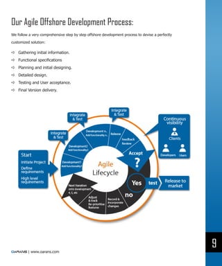 Our Agile Offshore Development Process:
We follow a very comprehensive step by step offshore development process to devise a perfectly

customized solution:

DD Gathering initial information.
DD Functional specifications
DD Planning and initial designing.
DD Detailed design.
DD Testing and User acceptance.
DD Final Version delivery.




                                                                                                 9
         | www.oarans.com
 