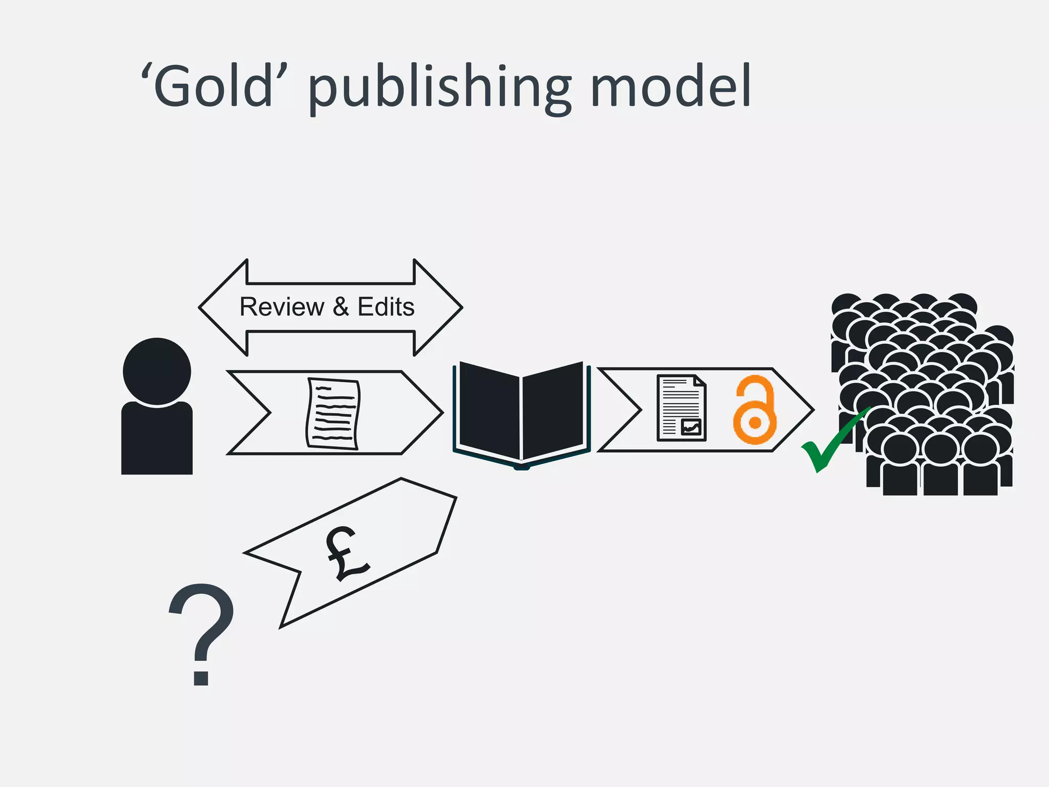 ‘Gold’ publishing model

Review & Edits
?
 
