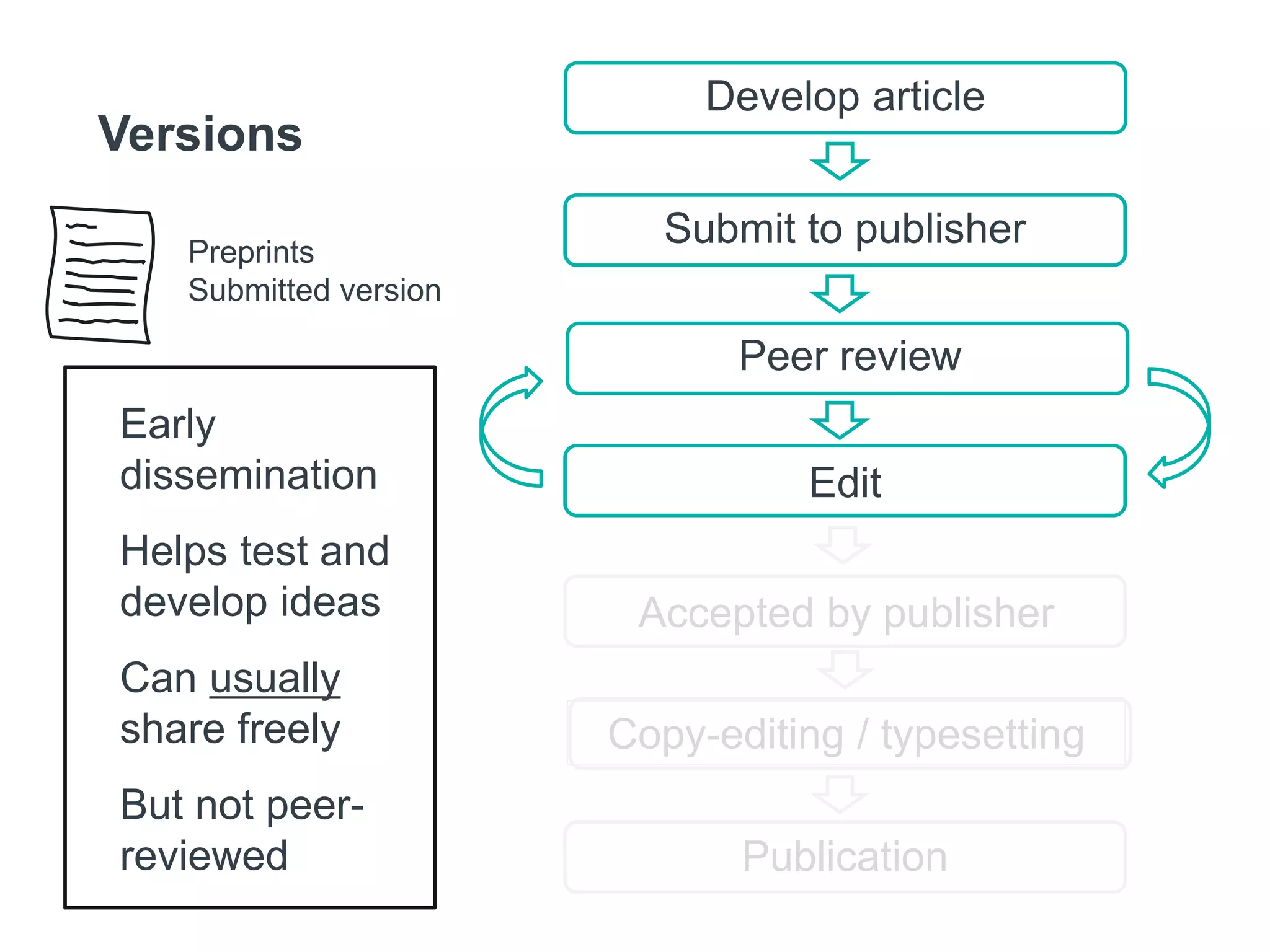 Submit to publisher
Peer review
Edit
Accepted by publisher
Copy-editing / typesetting
Publication
Preprints
Submitted version
Early
dissemination
Helps test and
develop ideas
Can usually
share freely
But not peer-
reviewed
Versions
Develop article
 