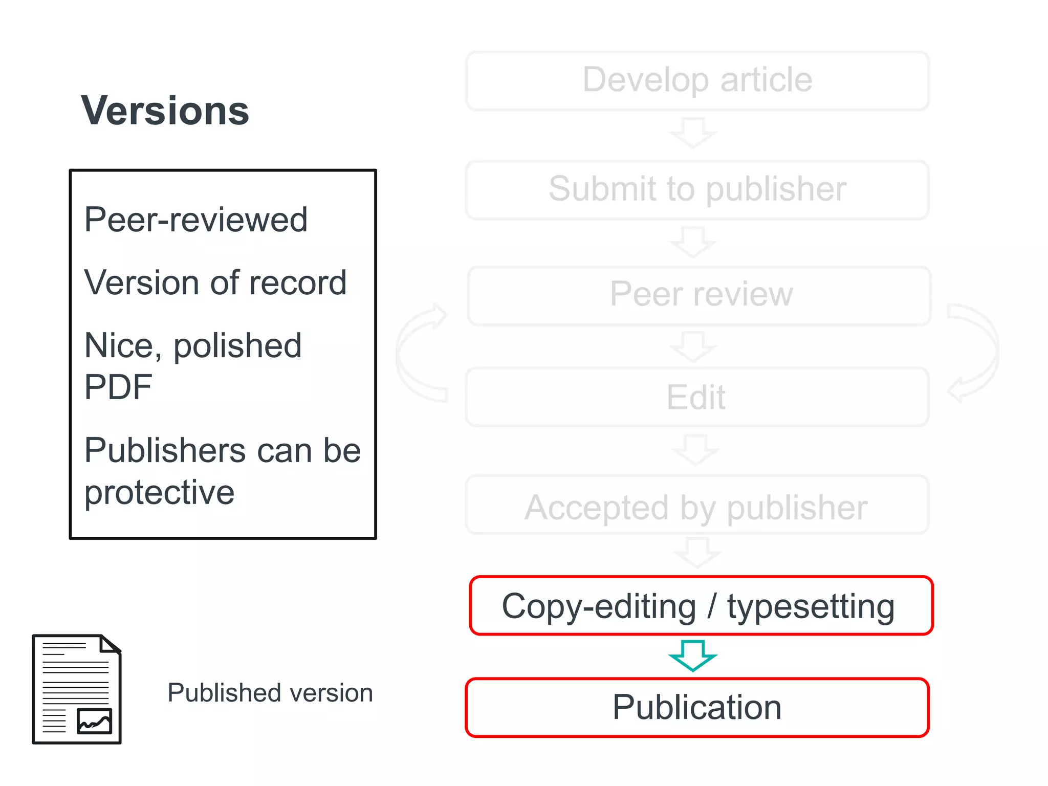Accepted by publisher
Submit to publisher
Peer review
Edit
Copy-editing / typesetting
Publication
Published version
Peer-reviewed
Version of record
Nice, polished
PDF
Publishers can be
protective
Versions
Develop article
 
