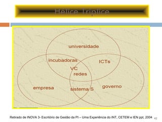 Hélice Tríplice Retirado de INOVA 3- Escritório de Gestão da PI – Uma Experiência do INT, CETEM e IEN ppt, 2004 