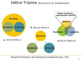 Retirado de Plonski.ppt - I&I Cooperação Universidade-Empresa,  2007   
