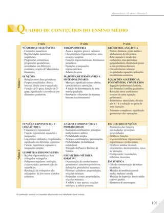 107
Matemática – 3ª série – Volume 1
O sombreado assinala os conteúdos relacionados aos trabalhados neste volume.
QUADRO DE CONTEÚDOS DO ENSINO MÉDIO
1a série 2a série 3a série
Volume1
NÚMEROS E SEQUÊNCIAS
– Conjuntos numéricos.
– Regularidades numéricas:
sequências.
– Progressões aritméticas,
progressões geométricas;
ocorrências em diferentes
contextos; noções de Matemática
financeira.
FUNÇÕES
– Relação entre duas grandezas.
– Proporcionalidades: direta,
inversa, direta com o quadrado.
– Função de 1o
grau, função de 2o
grau; significado e ocorrência em
diferentes contextos.
TRIGONOMETRIA
– Arcos e ângulos; graus e radianos.
– Circunferência trigonométrica: seno,
cosseno, tangente.
– Funções trigonométricas e fenômenos
periódicos.
– Equações e inequações
trigonométricas.
– Adição de arcos.
MATRIZES, DETERMINANTES E
SISTEMAS LINEARES
– Matrizes: significado como tabelas,
características e operações.
– A noção de determinante de uma
matriz quadrada.
– Resolução e discussão de sistemas
lineares: escalonamento.
GEOMETRIA ANALÍTICA
– Pontos: distância, ponto médio e
alinhamento de três pontos.
– Reta: equação e estudo dos
coeficientes, retas paralelas e
perpendiculares, distância de ponto
a reta; problemas lineares.
– Circunferências e cônicas:
propriedades, equações, aplicações
em diferentes contextos.
EQUAÇÕES ALGÉBRICAS,
POLINÔMIOS, COMPLEXOS
– Equações polinomiais: história,
das fórmulas à análise qualitativa.
– Relações entre coeficientes
e raízes de uma equação
polinomial.
– Polinômios: identidade, divisão
por x – k e redução no grau de
uma equação.
– Números complexos: significado
geométrico das operações.
Volume2
FUNÇÕES EXPONENCIAL E
LOGARÍTMICA
– Crescimento exponencial.
– Função exponencial: equações e
inequações.
– Logaritmos: definição, propriedades,
significado em diferentes contextos.
– Função logarítmica: equações e
inequações simples.
GEOMETRIA-TRIGONOMETRIA
– Razões trigonométricas nos
triângulos retângulos.
– Polígonos regulares: inscrição,
circunscrição; pavimentação de
superfícies.
– Resolução de triângulos não
retângulos: lei dos senos e lei dos
cossenos.
ANÁLISE COMBINATÓRIA E
PROBABILIDADE
– Raciocínio combinatório: princípios
multiplicativo e aditivo.
– Probabilidade simples.
– Arranjos, combinações e permutações.
– Probabilidades; probabilidade
condicional.
– Triângulo de Pascal e Binômio de
Newton.
GEOMETRIA MÉTRICA
ESPACIAL
– Organização do conhecimento
geométrico: conceitos primitivos,
definições, postulados, teoremas.
– Prismas e cilindros: propriedades,
relações métricas.
– Pirâmides e cones: propriedades,
relações métricas.
– A esfera e suas partes; relações
métricas; a esfera terrestre.
ESTUDO DAS FUNÇÕES
– Panorama das funções
já estudadas: principais
propriedades.
– Gráficos: funções
trigonométricas, exponenciais,
logarítmicas e polinomiais.
– Gráficos: análise de sinal,
crescimento, decrescimento, taxas
de variação.
– Composição: translações,
reflexões, inversões.
ESTATÍSTICA
– Cálculo e interpretação de índices
estatísticos.
– Medidas de tendência central:
média, mediana e moda.
– Medidas de dispersão: desvio médio
e desvio padrão.
– Elementos de amostragem.
 