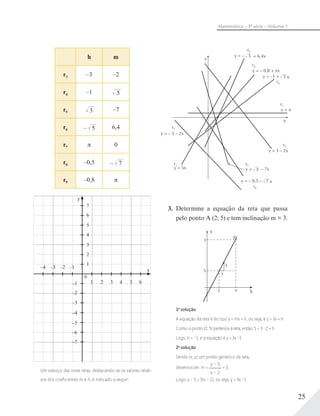 25
Matemática – 3ª série – Volume 1
h m
r3 –3 –2
r4 –1 ∙∙∙5
r5
∙∙∙3 –7
r6 – ∙∙∙5 6,4
r7 π 0
r8 –0,5 – ∙∙∙7
r9 –0,8 π
y
6
7
–1 4 62 3 51
–3
–5
–2
–4
–6
–7
4
2
5
3
1
0
–1–3 –2–4
x
Um esboço das nove retas, destacando-se os valores relati-
vos dos coeficientes m e h, é indicado a seguir:
y = – Î5 + 6,4x
y = – 0,5 – Î7 x
y = Î3 – 7x
y = – 0,8 + πx
y = 3 – 2x
y = 5x
y = – 3 – 2x
y = π
r1
r2
r3
r4
r5
r6
r7
r8
r9
y = –1 + Î5 x
y
x
3.	Determine a equação da reta que passa
pelo ponto A (2; 5) e tem inclinação m = 3.
3
5
y
2
P
1
Xx
Y
1a
solução
A equação da reta é do tipo y = mx + h, ou seja, é y = 3x + h
Como o ponto (2; 5) pertence à reta, então: 5 = 3 ⋅ 2 + h
Logo, h = –1, e a equação é y = 3x –1
2a
solução
Sendo (x; y) um ponto genérico da reta,
devemos ter: m =
y – 5
x – 2
= 3.
Logo, y – 5 = 3(x – 2), ou seja, y = 3x –1
BOOK_MAT-SPFE-2014_3S_CP_VOL1.indb 25 25/11/13 17:43
 