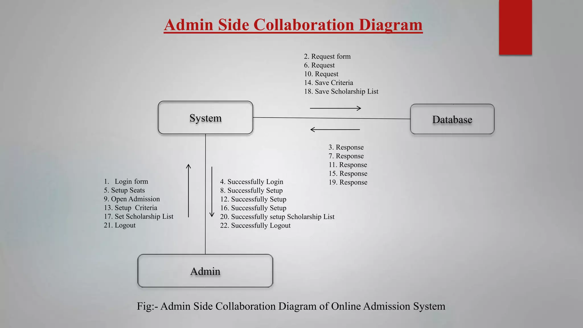 Admision System Clean Online Admission System | PPTX