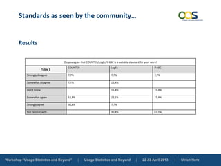 Workshop “Usage Statistics and Beyond” | Usage Statistics and Beyond | 22-23 April 2013 | Ulrich Herb
Standards as seen by the community…
Results
Do you agree that COUNTER/LogEc/IFABC is a suitable standard for your work?
Table 1
COUNTER LogEc IFABC
Strongly disagree 7,7% 7,7% 7,7%
Somewhat disagree 7,7% 15,4%
Don't know 15,4% 15,4%
Somewhat agree 53,8% 23,1% 15,4%
Strongly agree 30,8% 7,7%
Not familiar with... 30,8% 61,5%
 