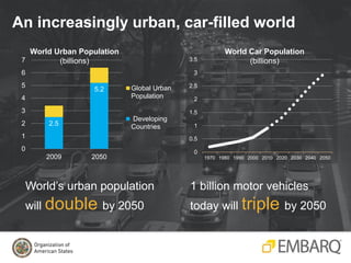 An increasingly urban, car-filled world 
World’s urban population 
will double by 2050 
3.5 
3 
2.5 
2 
1.5 
1 
0.5 
World...