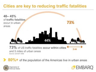 Cities are key to reducing traffic fatalities 
40– 45% 
of traffic fatalities 
occur in urban 
areas 
73% of US traffic fa...