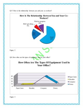 Q17: How is the relationship between you and your co-workers?
Figure 2
Q8: How often are the types of equipment used in your office?
Figure 3
Good
64%
Bad
20%
Don't get along
6%
Work in progress
10%
How Is The Relationship BetweenYou and Your Co-
Workers?
0
10
20
30
40
Paper Cutter Shredder Computer Printer
3 4
35
8
How Often Are The Types Of Equipment Used In
Your Office?
Paper Cutter
Shredder
Computer
Printer
 