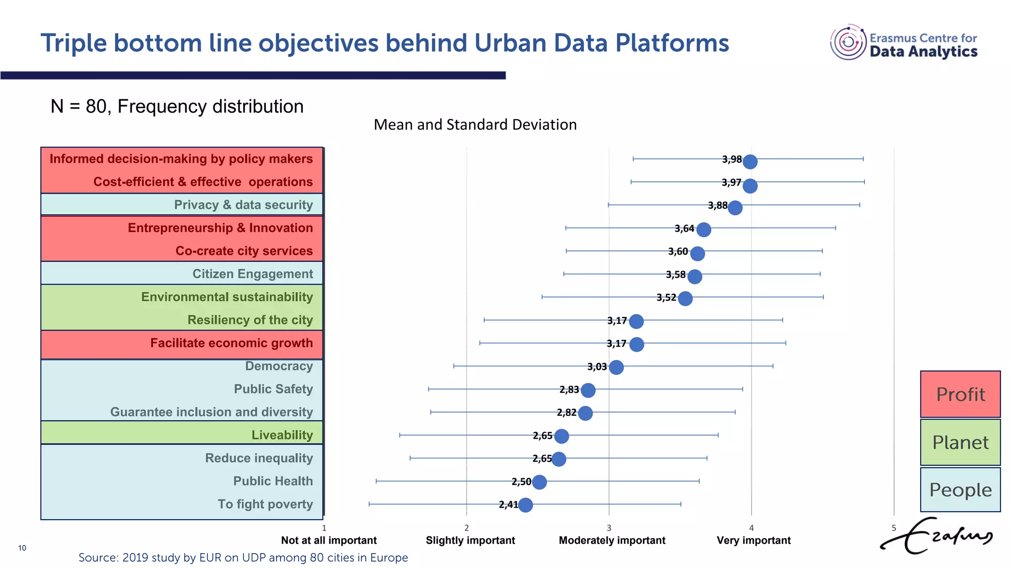 N = 80, Frequency distribution
2,41
2,50
2,65
2,65
2,82
2,83
3,03
3,17
3,17
3,52
3,58
3,60
3,64
3,88
3,97
3,98
1 2 3 4 5
To fight poverty
Public Health
Reduce inequality
Liveability
Guarantee inclusion and diversity
Public Safety
Democracy
Facilitate economic growth
Resiliency of the city
Environmental sustainability
Citizen Engagement
Co-create city services
Entrepreneurship & Innovation
Privacy & data security
Cost-efficient & effective operations
Informed decision-making by policy makers
Mean and Standard Deviation
Slightly important Moderately important Very importantNot at all important
10
 