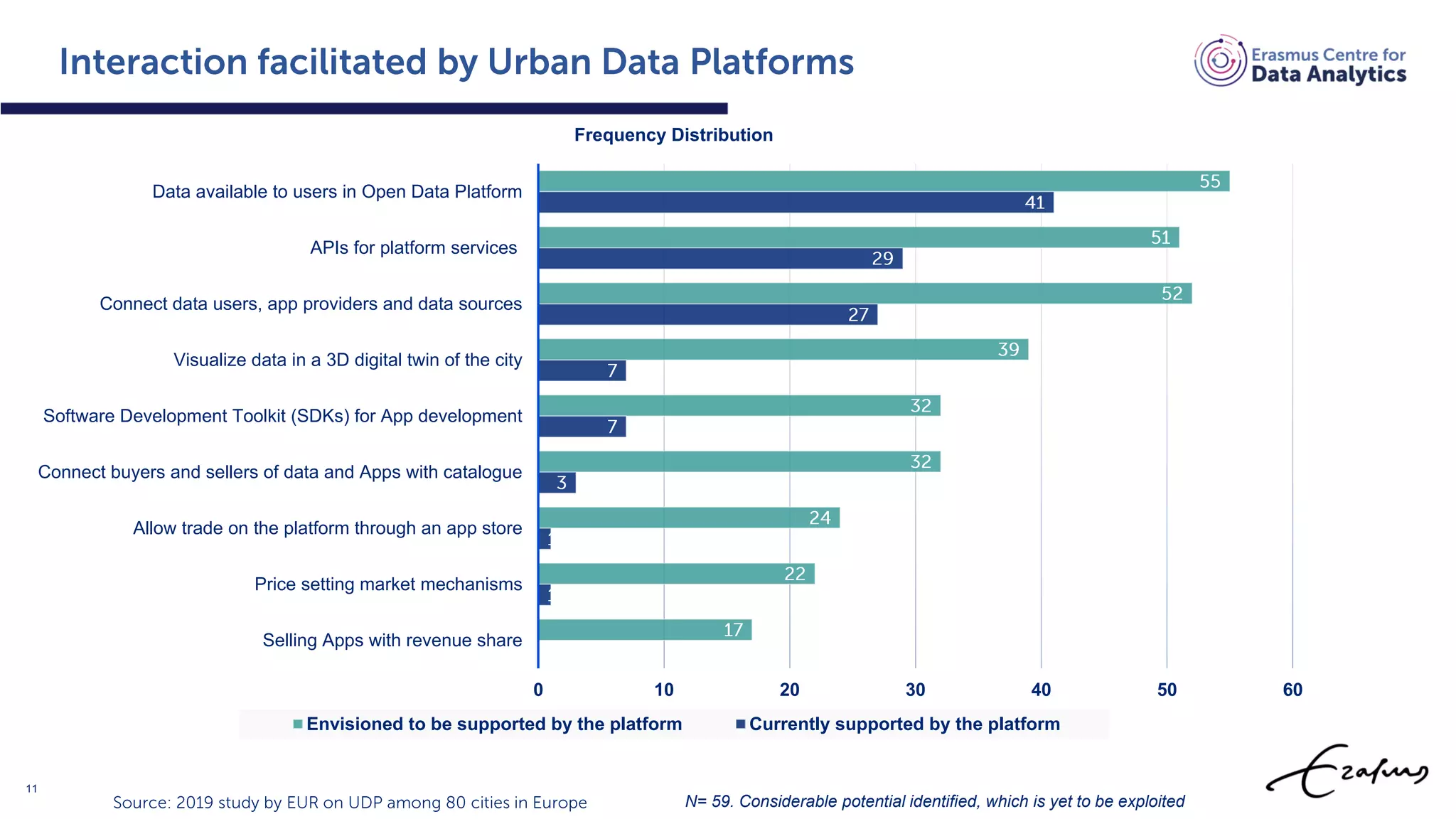 11
0 10 20 30 40 50 60
Data available to users in Open Data Platform
APIs for platform services
Connect data users, app providers and data sources
Visualize data in a 3D digital twin of the city
Software Development Toolkit (SDKs) for App development
Connect buyers and sellers of data and Apps with catalogue
Allow trade on the platform through an app store
Price setting market mechanisms
Selling Apps with revenue share
Frequency Distribution
Envisioned to be supported by the platform Currently supported by the platform
N= 59. Considerable potential identified, which is yet to be exploited
 