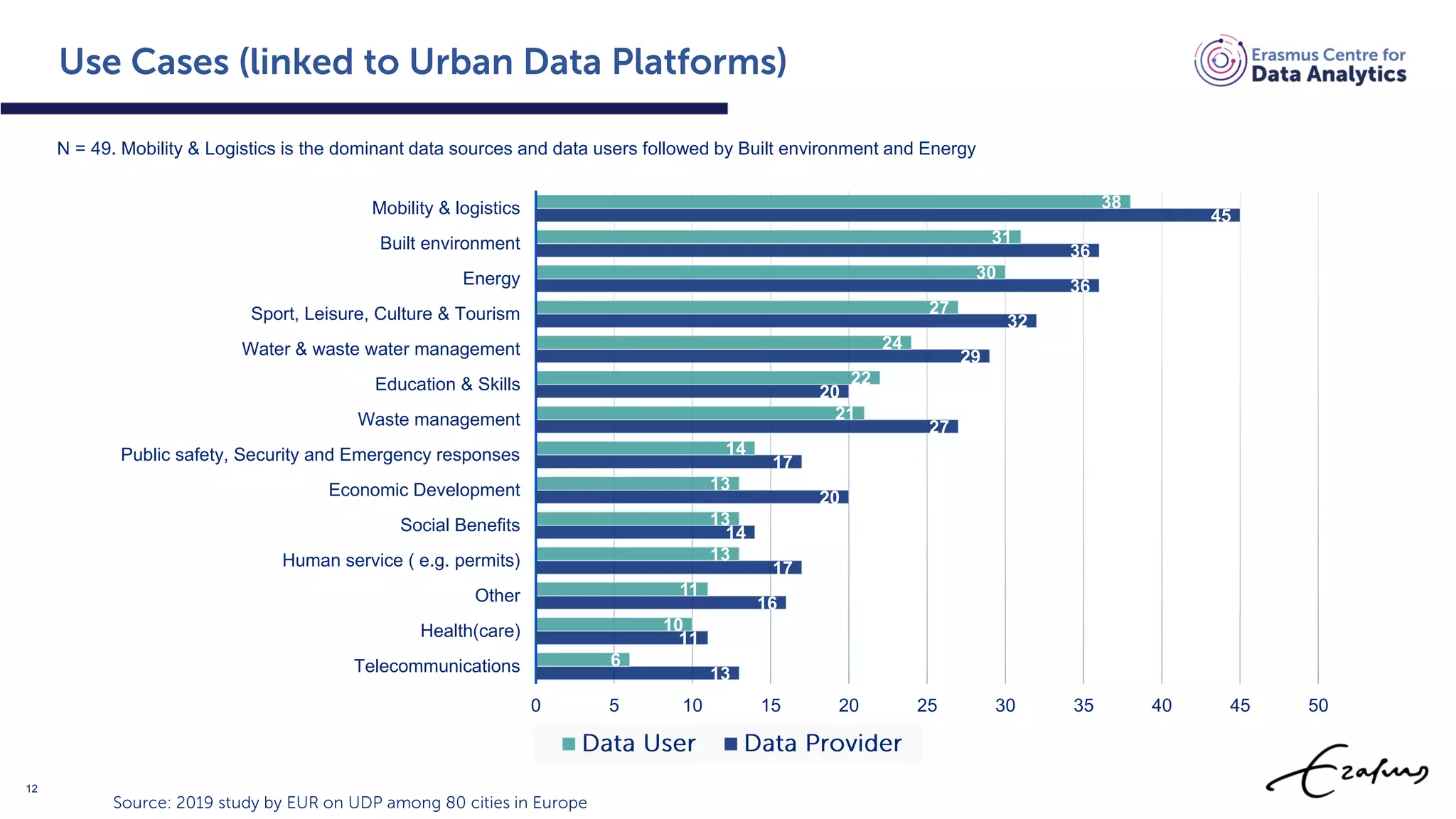 N = 49. Mobility & Logistics is the dominant data sources and data users followed by Built environment and Energy
13
11
16
17
14
20
17
27
20
29
32
36
36
45
6
10
11
13
13
13
14
21
22
24
27
30
31
38
0 5 10 15 20 25 30 35 40 45 50
Telecommunications
Health(care)
Other
Human service ( e.g. permits)
Social Benefits
Economic Development
Public safety, Security and Emergency responses
Waste management
Education & Skills
Water & waste water management
Sport, Leisure, Culture & Tourism
Energy
Built environment
Mobility & logistics
12
 