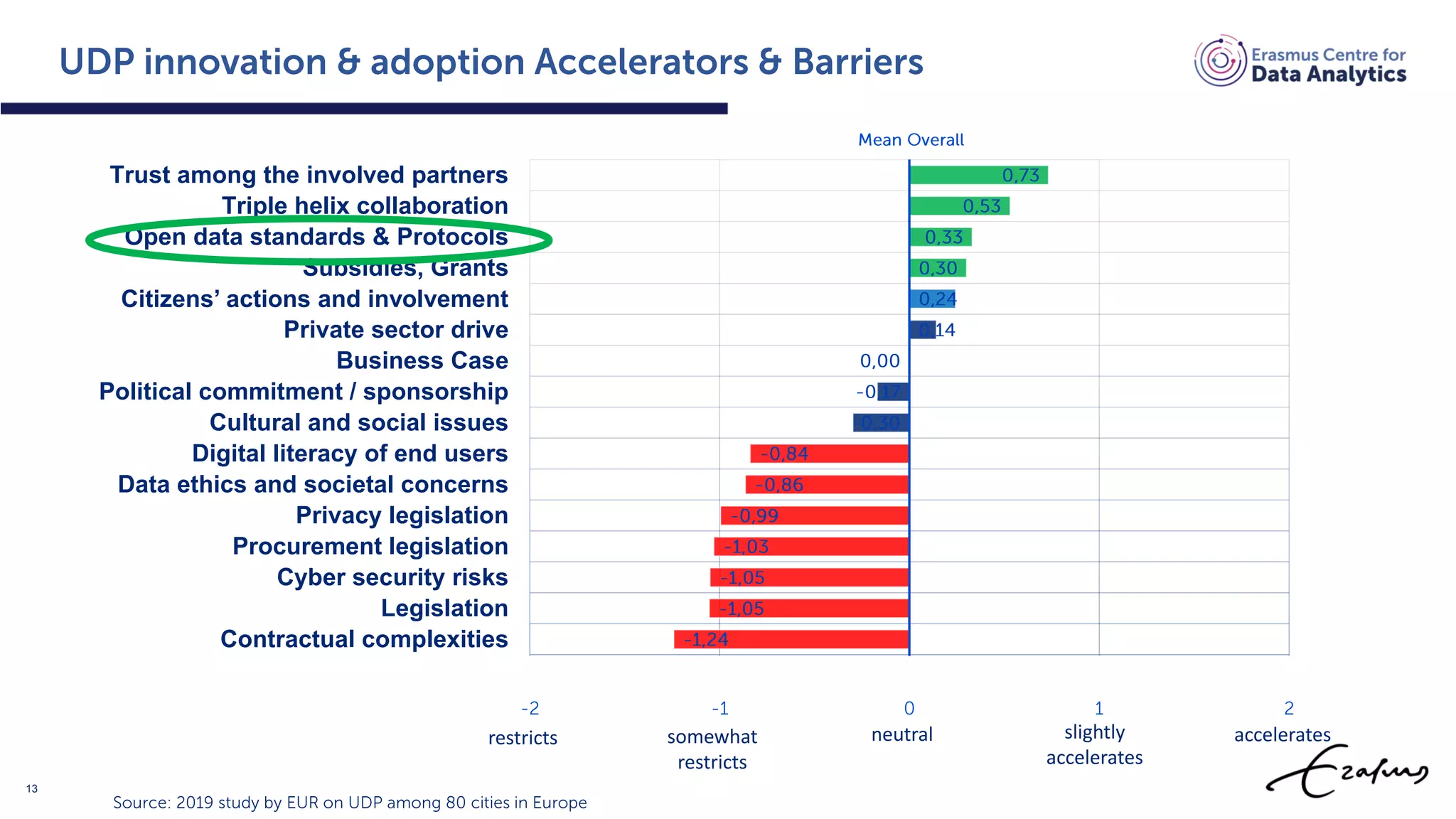 restricts somewhat
restricts
neutral slightly
accelerates
accelerates
Other
Contractual complexities
Legislation
Cyber security risks
Procurement legislation
Privacy legislation
Data ethics and societal concerns
Digital literacy of end users
Cultural and social issues
Political commitment / sponsorship
Business Case
Private sector drive
Citizens’ actions and involvement
Subsidies, Grants
Open data standards & Protocols
Triple helix collaboration
Trust among the involved partners
13
 
