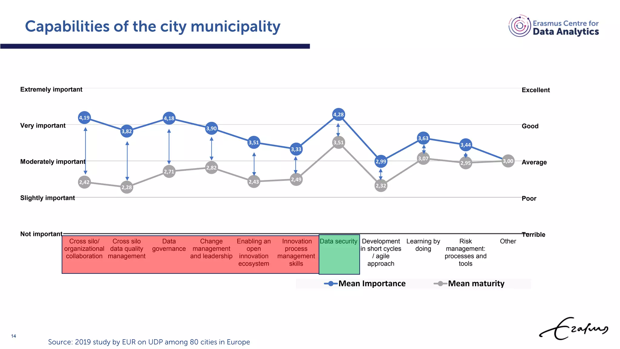 4,19
3,82
4,18
3,90
3,51
3,33
4,28
2,99
3,63
3,44
3,00
2,42
2,28
2,71
2,82
2,43 2,49
3,51
2,32
3,07
2,95 3,00
1
2
3
4
5
Cross silo/
organizational
collaboration
Cross silo
data quality
management
Data
governance
Change
management
and leadership
Enabling an
open
innovation
ecosystem
Innovation
process
management
skills
Data security Development
in short cycles
/ agile
approach
Learning by
doing
Risk
management:
processes and
tools
Other
Mean Importance Mean maturity
Slightly important
Moderately important
Very important
Extremely important
Not important
Poor
Average
Good
Excellent
Terrible
14
 