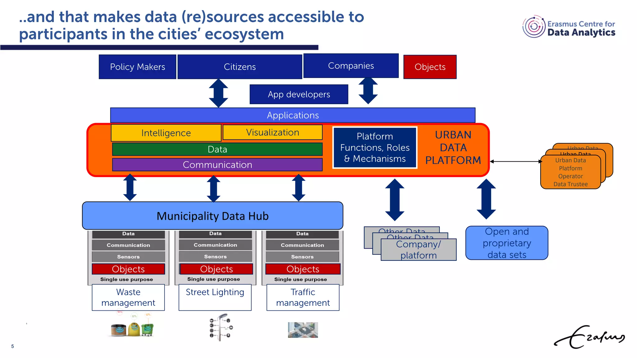 5
5
Urban Data
Platform
Operator
Data Trustee
Urban Data
Platform
Operator
Data Trustee
Urban Data
Platform
Operator
Data Trustee
Municipality Data Hub
 